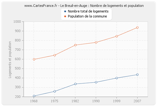 Le Breuil-en-Auge : Nombre de logements et population